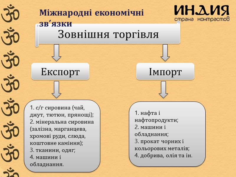 Зовнішня торгівля Експорт Імпорт  с/г сировина (чай,  джут, тютюн, прянощі);  мінеральна